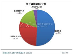 2011年索尼消費電子產(chǎn)品用戶調(diào)查報告