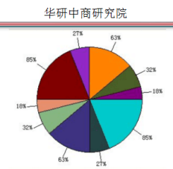 中國脫硝催化劑行業(yè)市場發(fā)展前景展望及十三五投資規(guī)模預測報告（2017-2022年調(diào)研版）